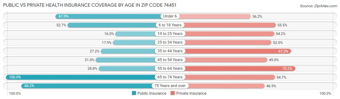 Public vs Private Health Insurance Coverage by Age in Zip Code 74451