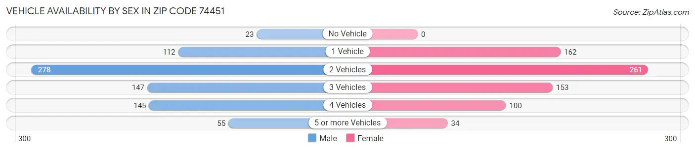 Vehicle Availability by Sex in Zip Code 74451