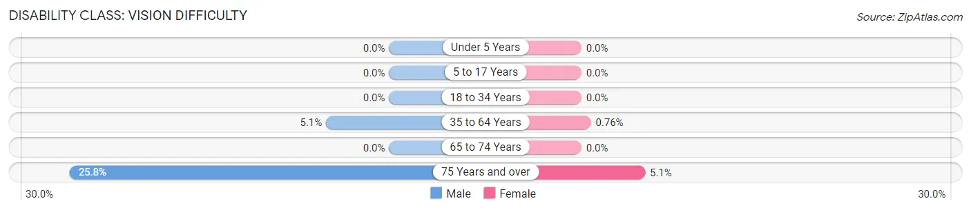 Disability in Zip Code 74451: <span>Vision Difficulty</span>