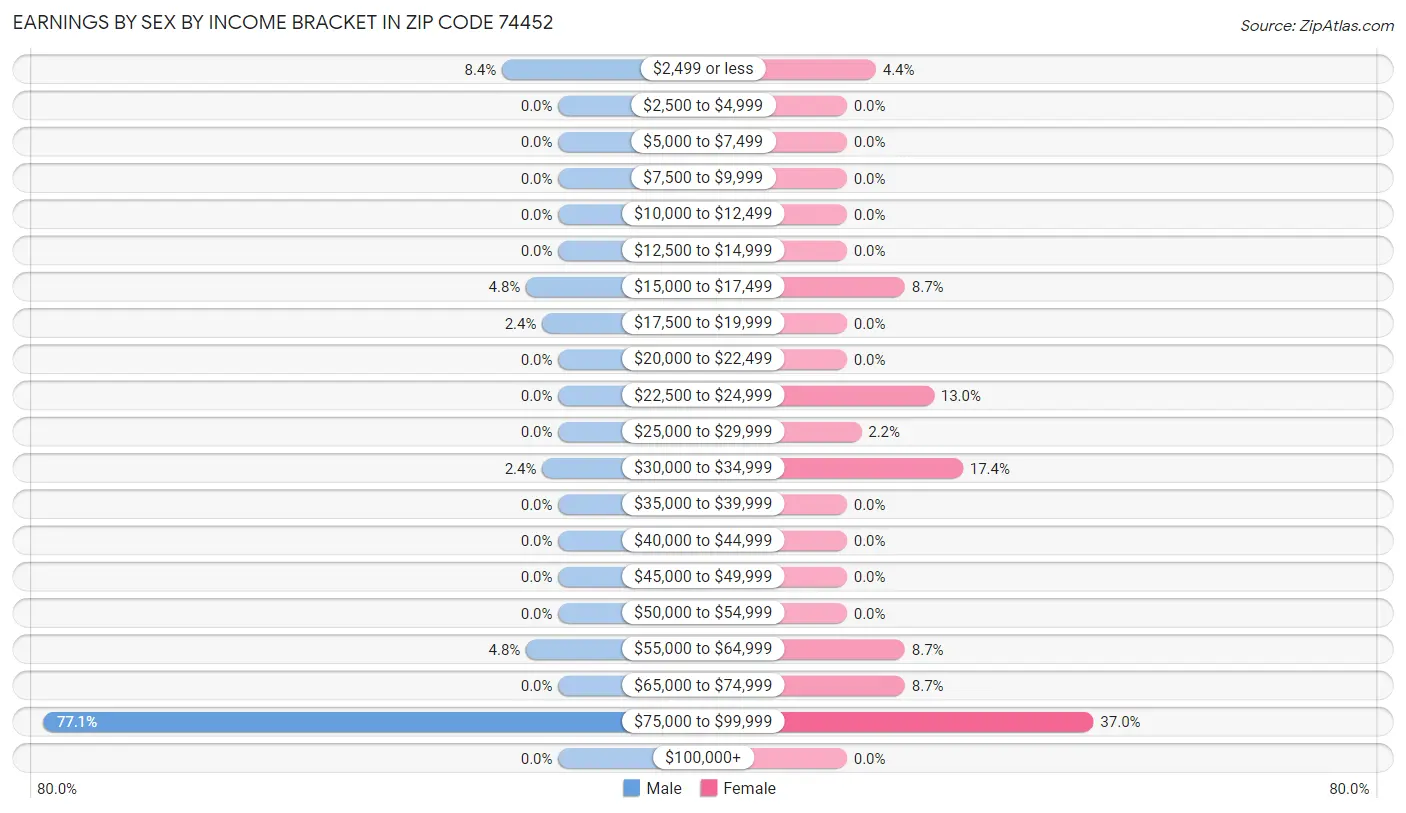 Earnings by Sex by Income Bracket in Zip Code 74452