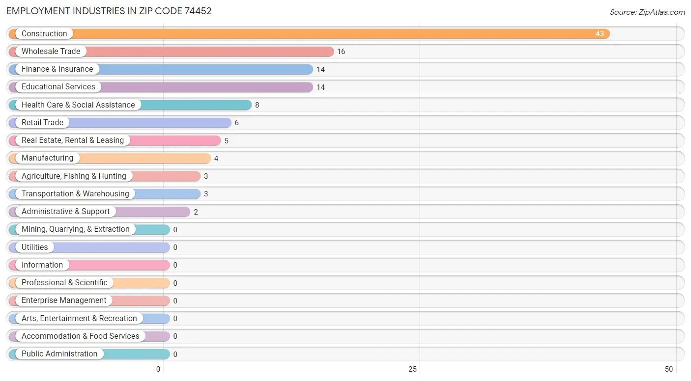 Employment Industries in Zip Code 74452