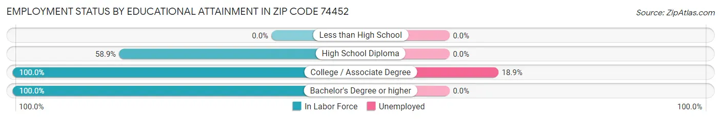 Employment Status by Educational Attainment in Zip Code 74452