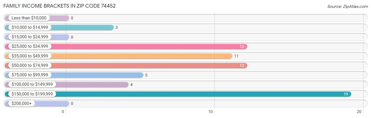 Family Income Brackets in Zip Code 74452