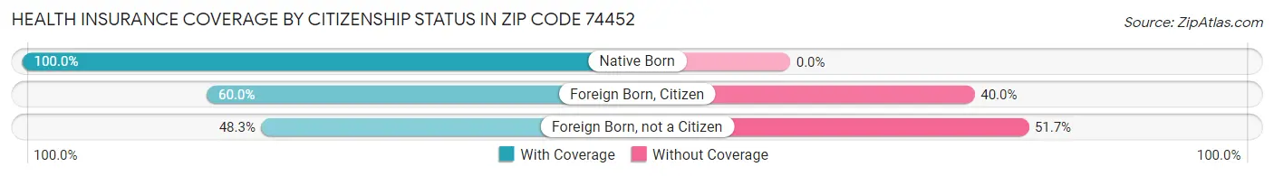 Health Insurance Coverage by Citizenship Status in Zip Code 74452