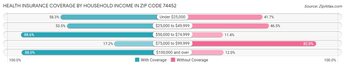 Health Insurance Coverage by Household Income in Zip Code 74452