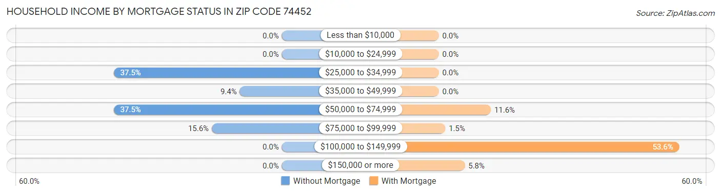 Household Income by Mortgage Status in Zip Code 74452