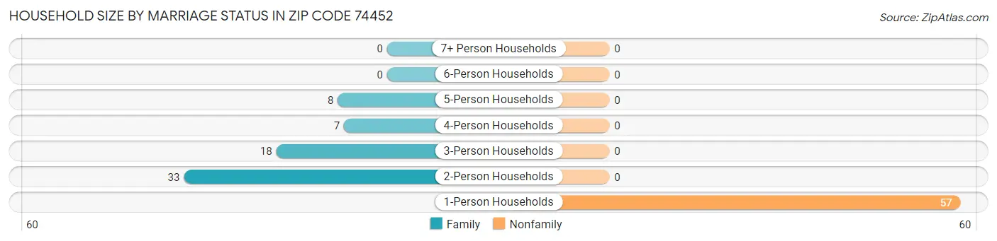 Household Size by Marriage Status in Zip Code 74452