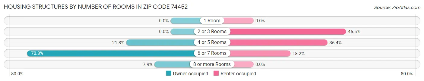 Housing Structures by Number of Rooms in Zip Code 74452