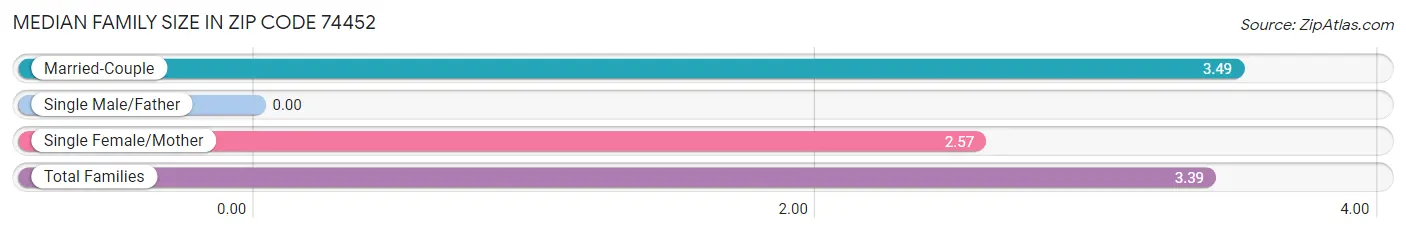 Median Family Size in Zip Code 74452