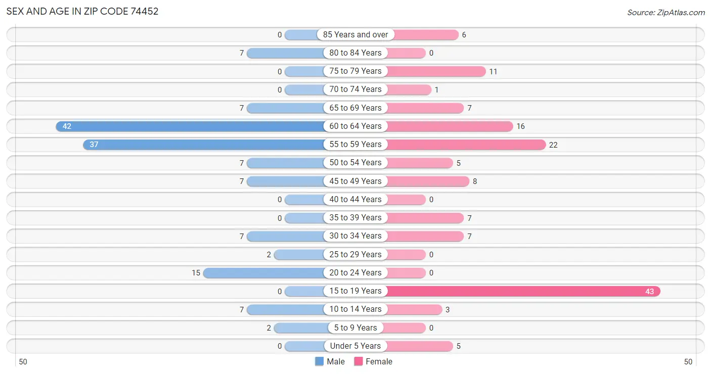 Sex and Age in Zip Code 74452