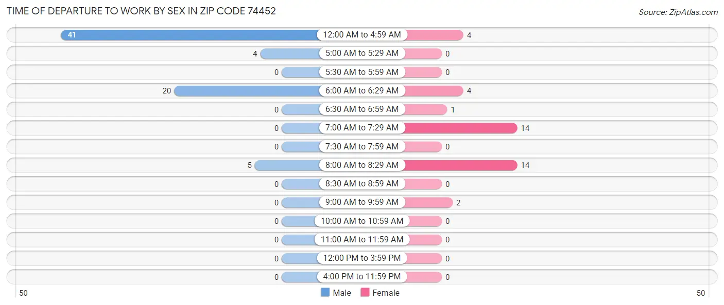 Time of Departure to Work by Sex in Zip Code 74452
