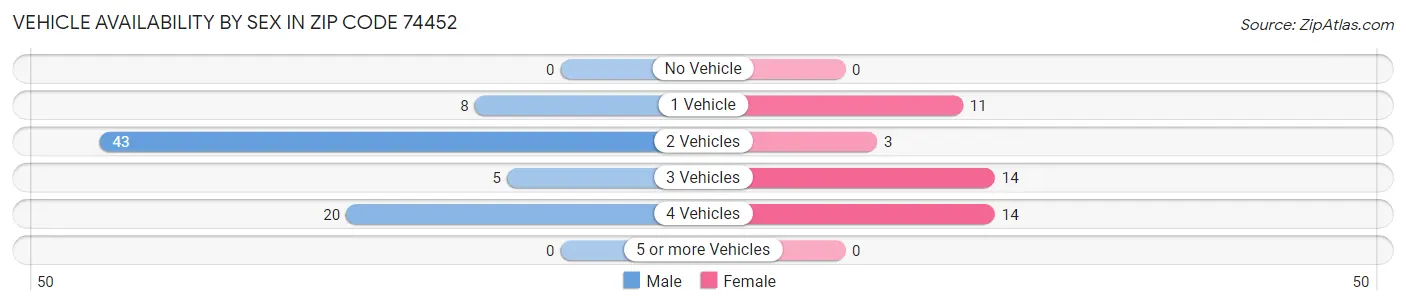 Vehicle Availability by Sex in Zip Code 74452