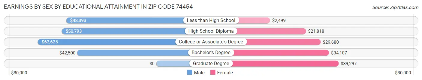 Earnings by Sex by Educational Attainment in Zip Code 74454