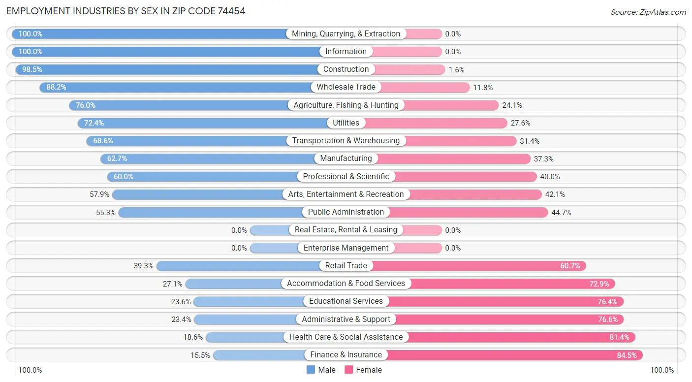 Employment Industries by Sex in Zip Code 74454