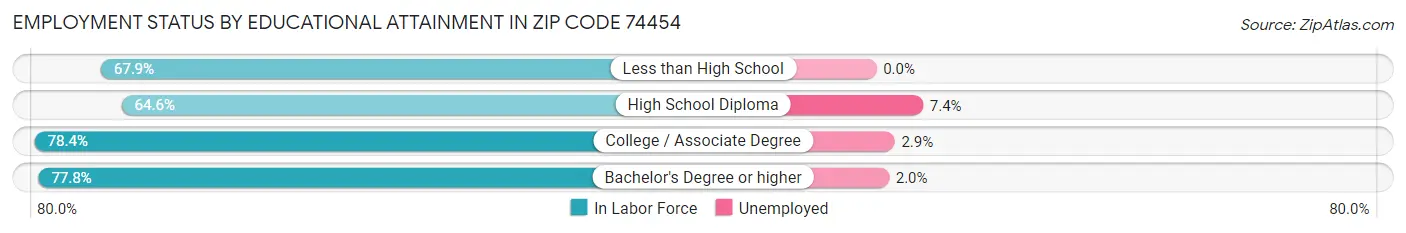 Employment Status by Educational Attainment in Zip Code 74454