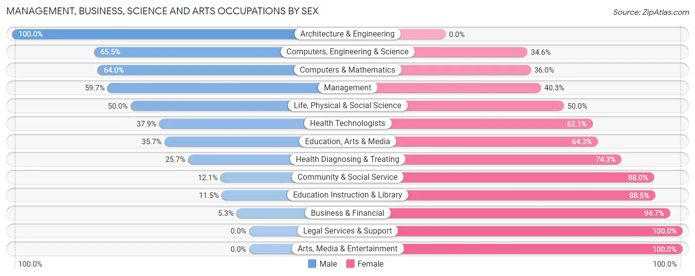 Management, Business, Science and Arts Occupations by Sex in Zip Code 74454
