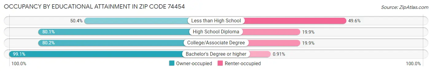 Occupancy by Educational Attainment in Zip Code 74454