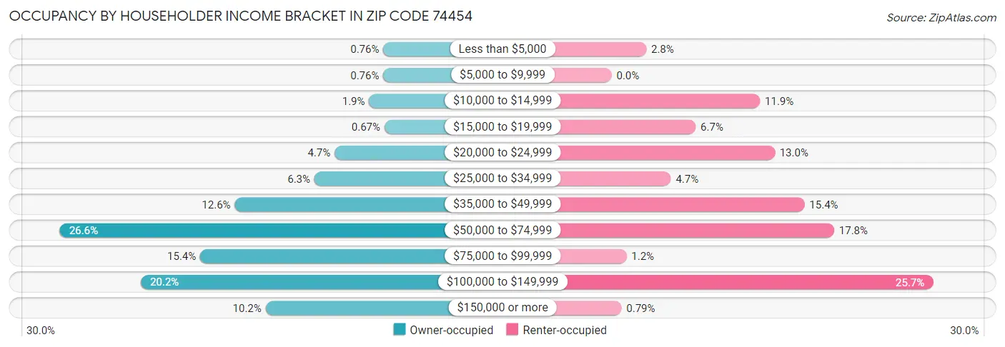 Occupancy by Householder Income Bracket in Zip Code 74454