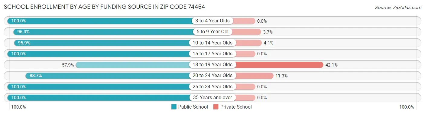 School Enrollment by Age by Funding Source in Zip Code 74454
