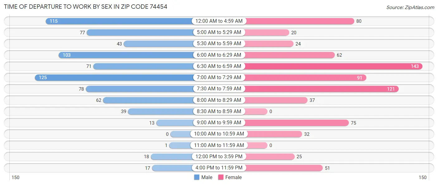 Time of Departure to Work by Sex in Zip Code 74454
