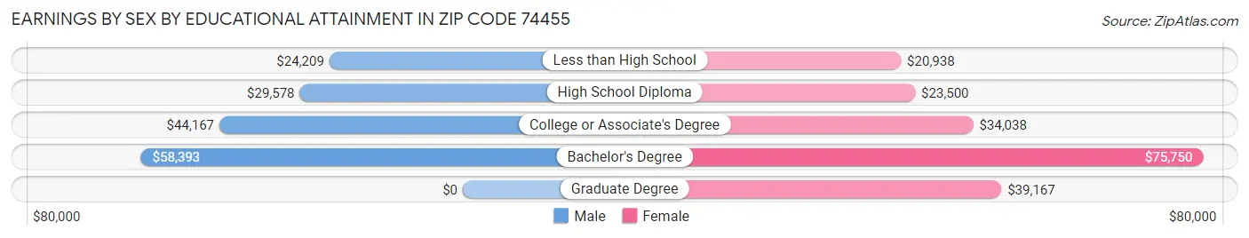 Earnings by Sex by Educational Attainment in Zip Code 74455
