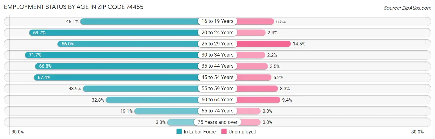 Employment Status by Age in Zip Code 74455