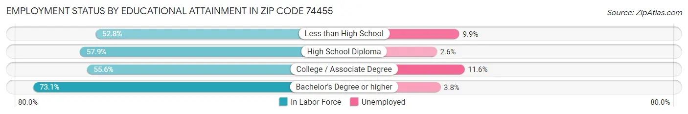 Employment Status by Educational Attainment in Zip Code 74455
