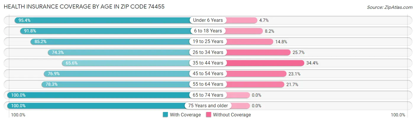 Health Insurance Coverage by Age in Zip Code 74455