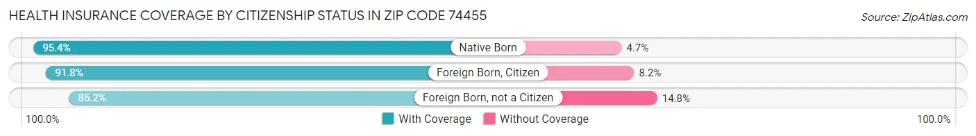 Health Insurance Coverage by Citizenship Status in Zip Code 74455