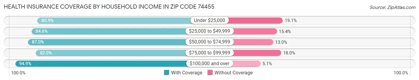 Health Insurance Coverage by Household Income in Zip Code 74455