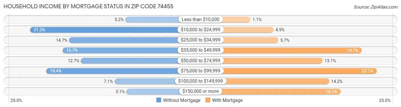 Household Income by Mortgage Status in Zip Code 74455