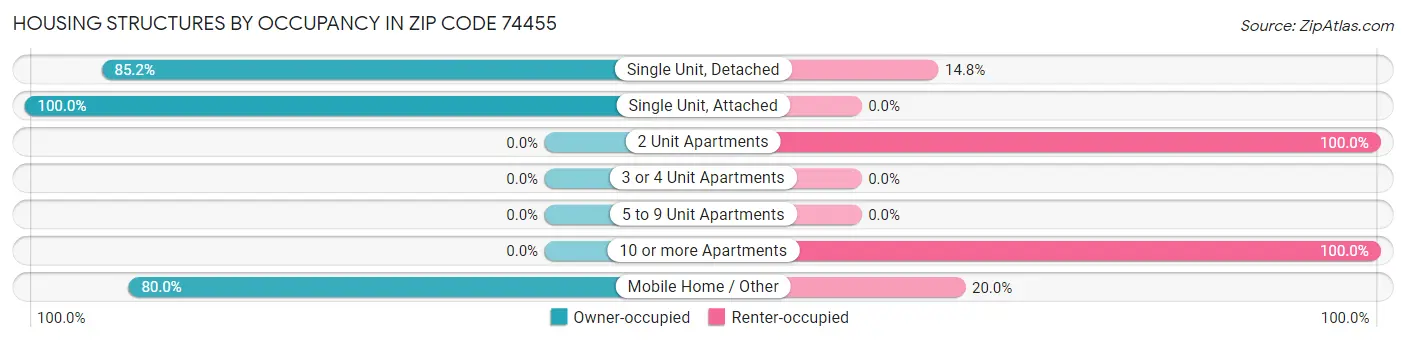 Housing Structures by Occupancy in Zip Code 74455