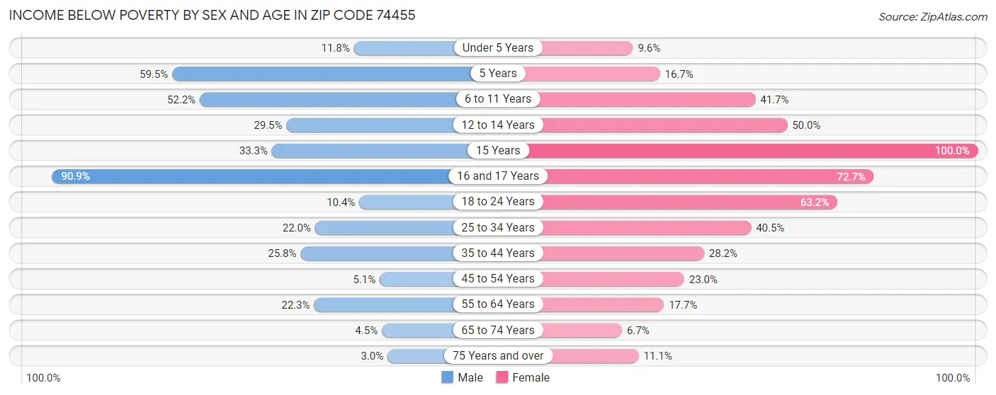 Income Below Poverty by Sex and Age in Zip Code 74455