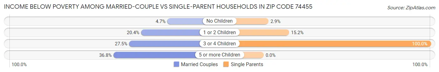 Income Below Poverty Among Married-Couple vs Single-Parent Households in Zip Code 74455