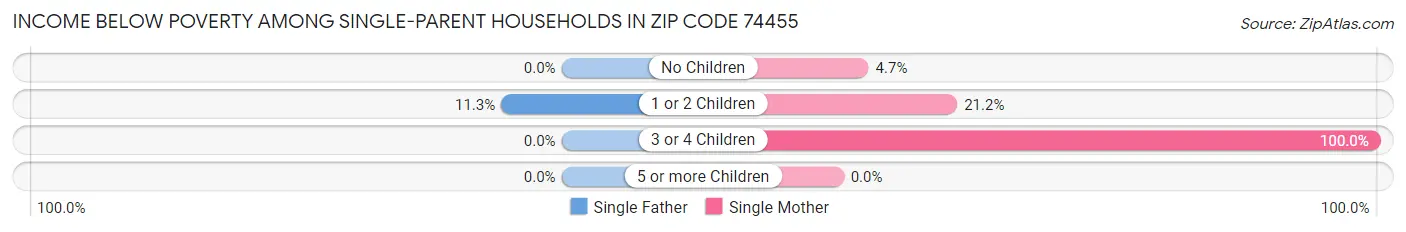 Income Below Poverty Among Single-Parent Households in Zip Code 74455