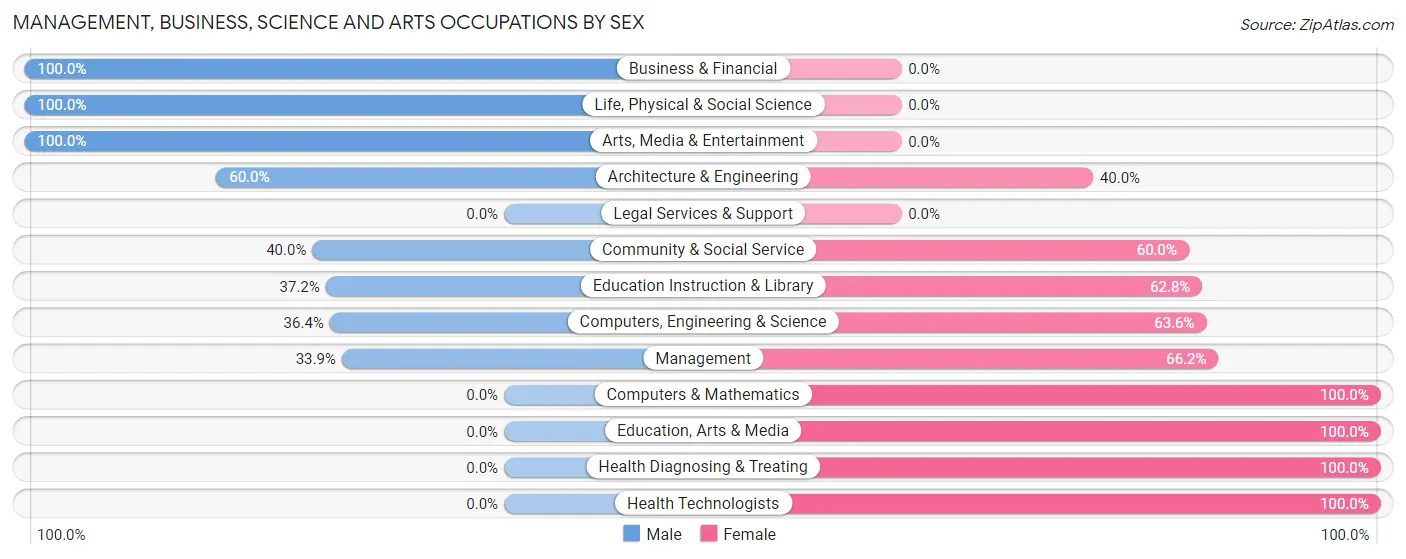 Management, Business, Science and Arts Occupations by Sex in Zip Code 74455