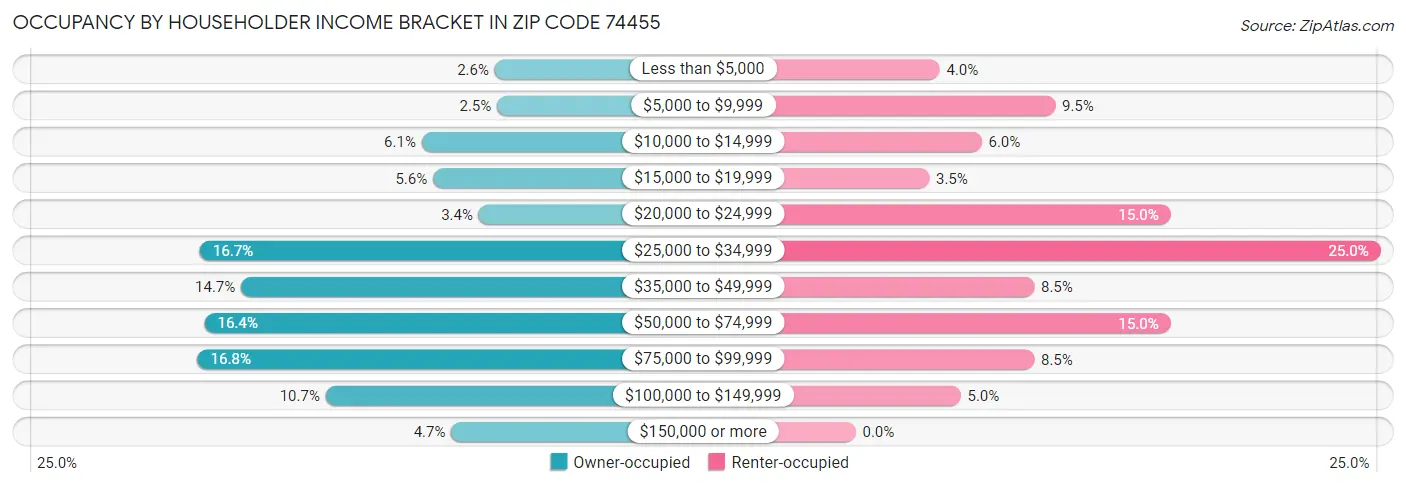 Occupancy by Householder Income Bracket in Zip Code 74455