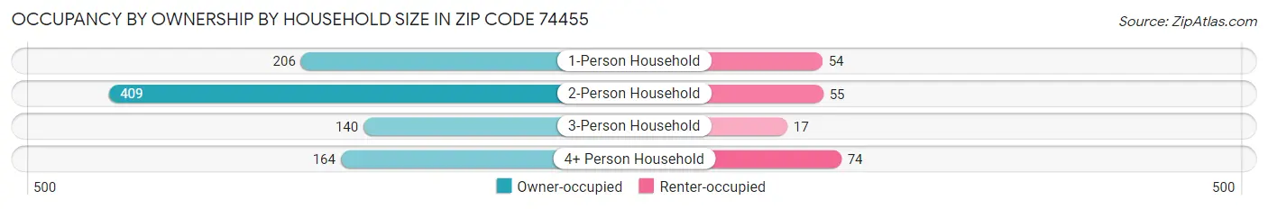 Occupancy by Ownership by Household Size in Zip Code 74455