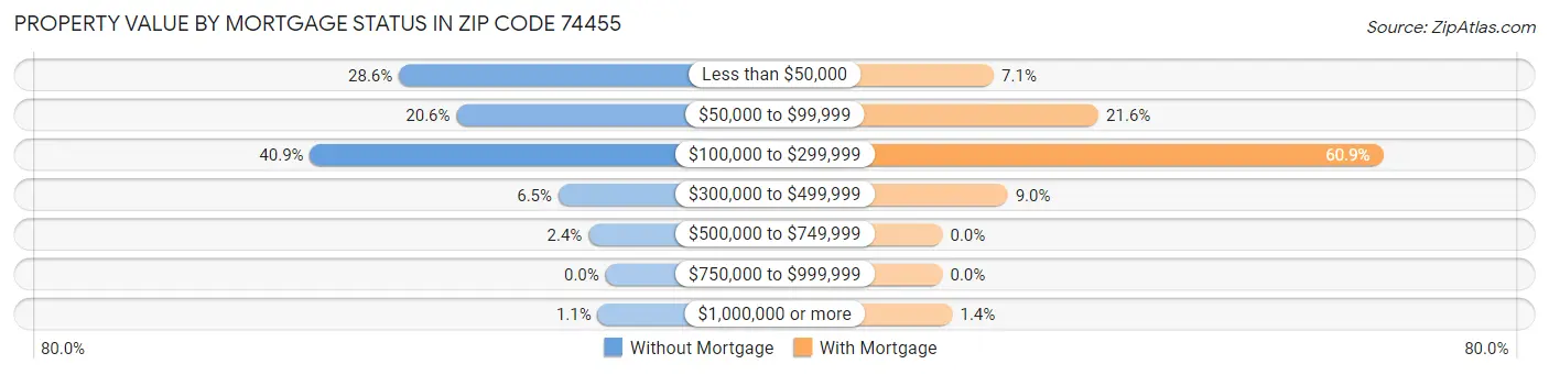 Property Value by Mortgage Status in Zip Code 74455