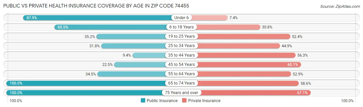 Public vs Private Health Insurance Coverage by Age in Zip Code 74455