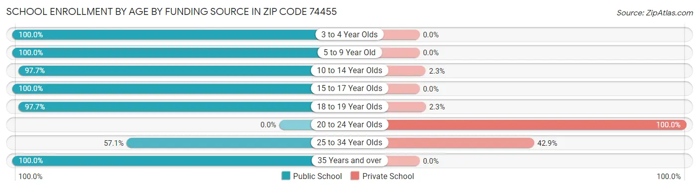 School Enrollment by Age by Funding Source in Zip Code 74455