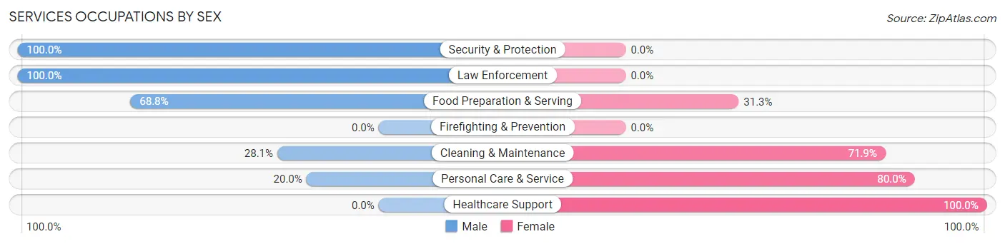 Services Occupations by Sex in Zip Code 74455