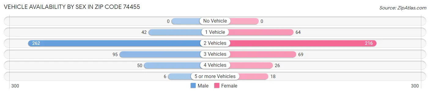 Vehicle Availability by Sex in Zip Code 74455