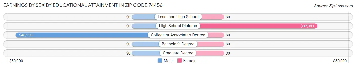 Earnings by Sex by Educational Attainment in Zip Code 74456