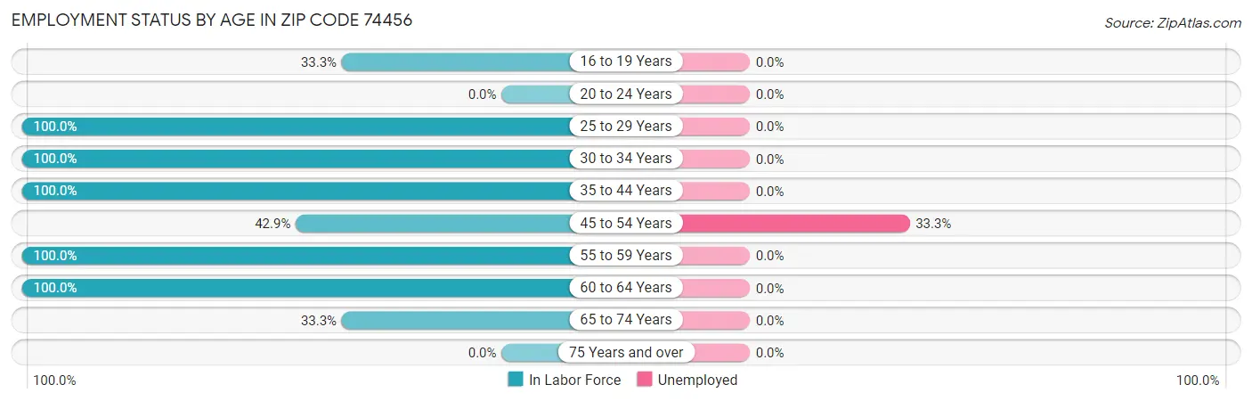 Employment Status by Age in Zip Code 74456