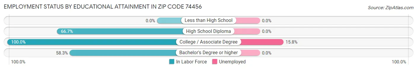 Employment Status by Educational Attainment in Zip Code 74456