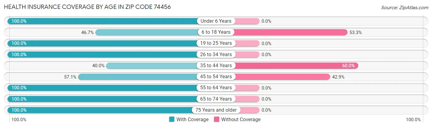 Health Insurance Coverage by Age in Zip Code 74456