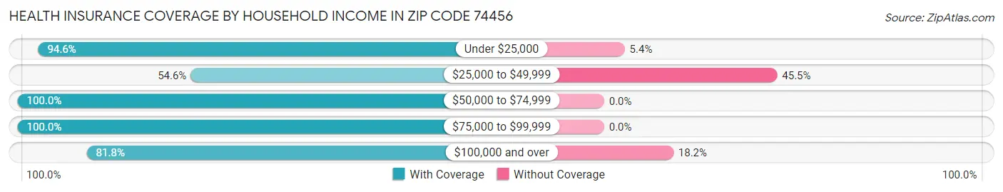 Health Insurance Coverage by Household Income in Zip Code 74456