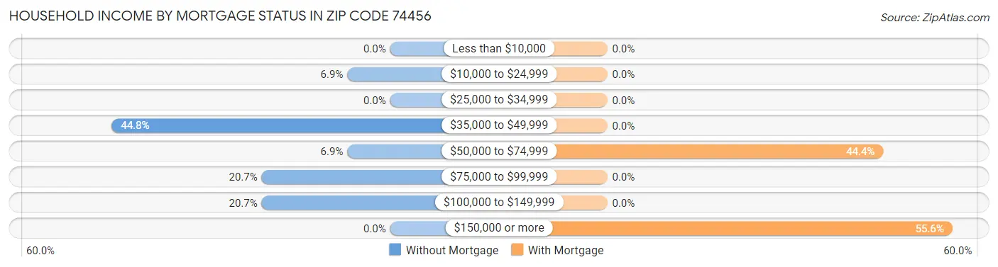 Household Income by Mortgage Status in Zip Code 74456