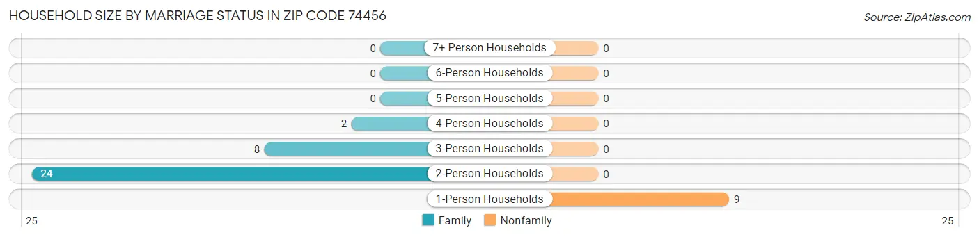 Household Size by Marriage Status in Zip Code 74456